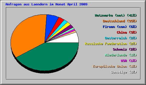 Anfragen aus Laendern im Monat April 2009