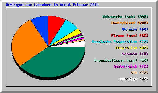 Anfragen aus Laendern im Monat Februar 2011