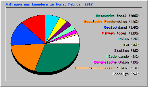 Anfragen aus Laendern im Monat Februar 2017