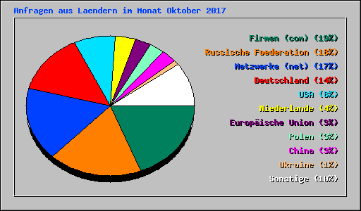 Anfragen aus Laendern im Monat Oktober 2017