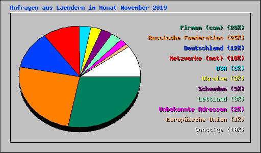 Anfragen aus Laendern im Monat November 2019