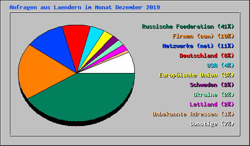Anfragen aus Laendern im Monat Dezember 2019