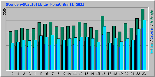 Stunden-Statistik im Monat April 2021