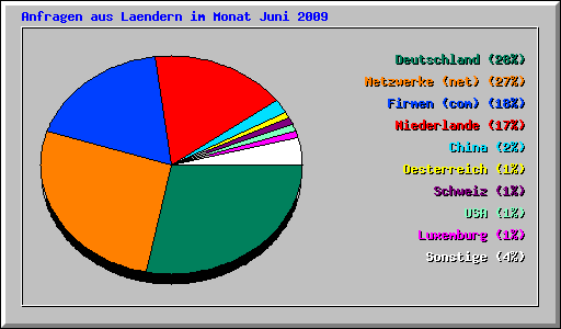 Anfragen aus Laendern im Monat Juni 2009