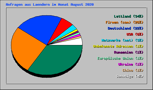 Anfragen aus Laendern im Monat August 2020