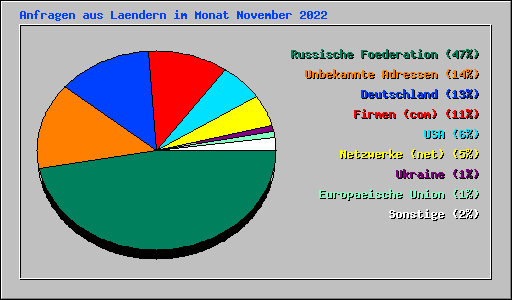 Anfragen aus Laendern im Monat November 2022