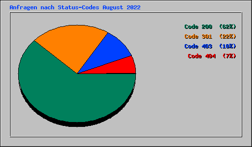 Anfragen nach Status-Codes August 2022
