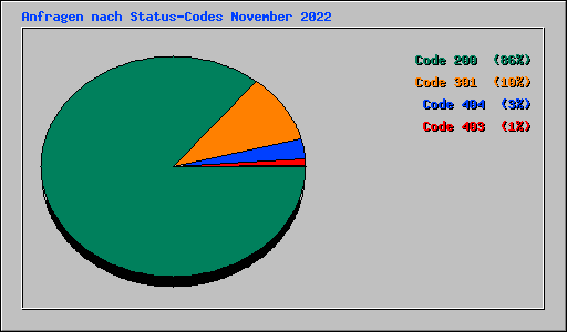 Anfragen nach Status-Codes November 2022