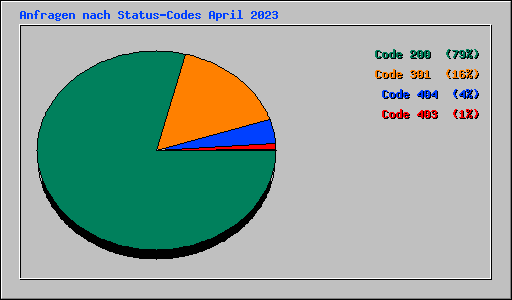 Anfragen nach Status-Codes April 2023