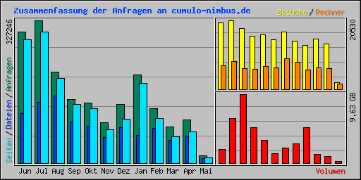 Zusammenfassung der Anfragen an cumulo-nimbus.de