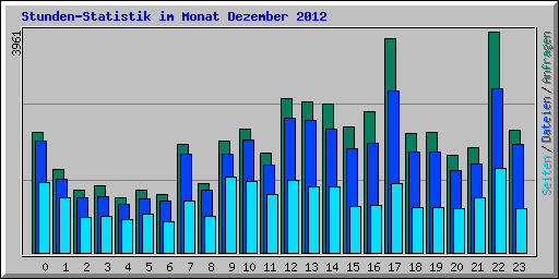 Stunden-Statistik im Monat Dezember 2012