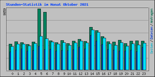 Stunden-Statistik im Monat Oktober 2021