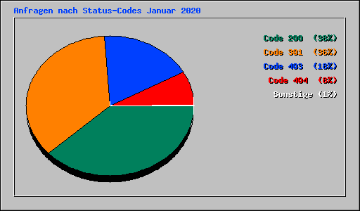 Anfragen nach Status-Codes Januar 2020