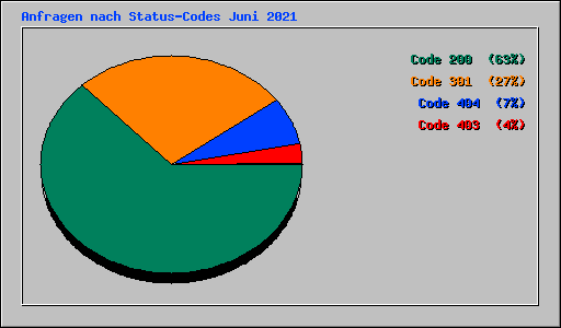 Anfragen nach Status-Codes Juni 2021