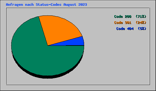 Anfragen nach Status-Codes August 2023